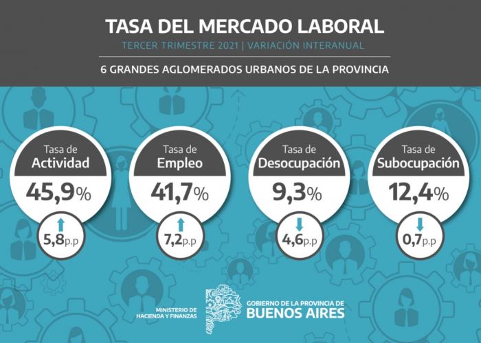 La tasa de desocupación en la Provincia bajó a 9,3 en el tercer